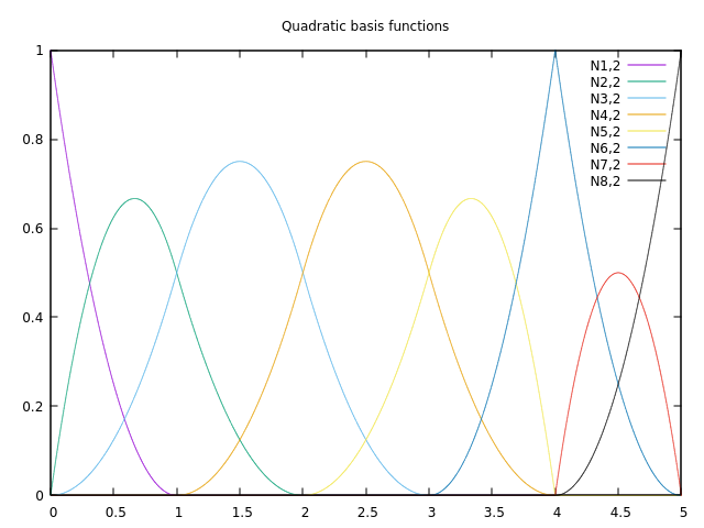 Fluid Dynamics