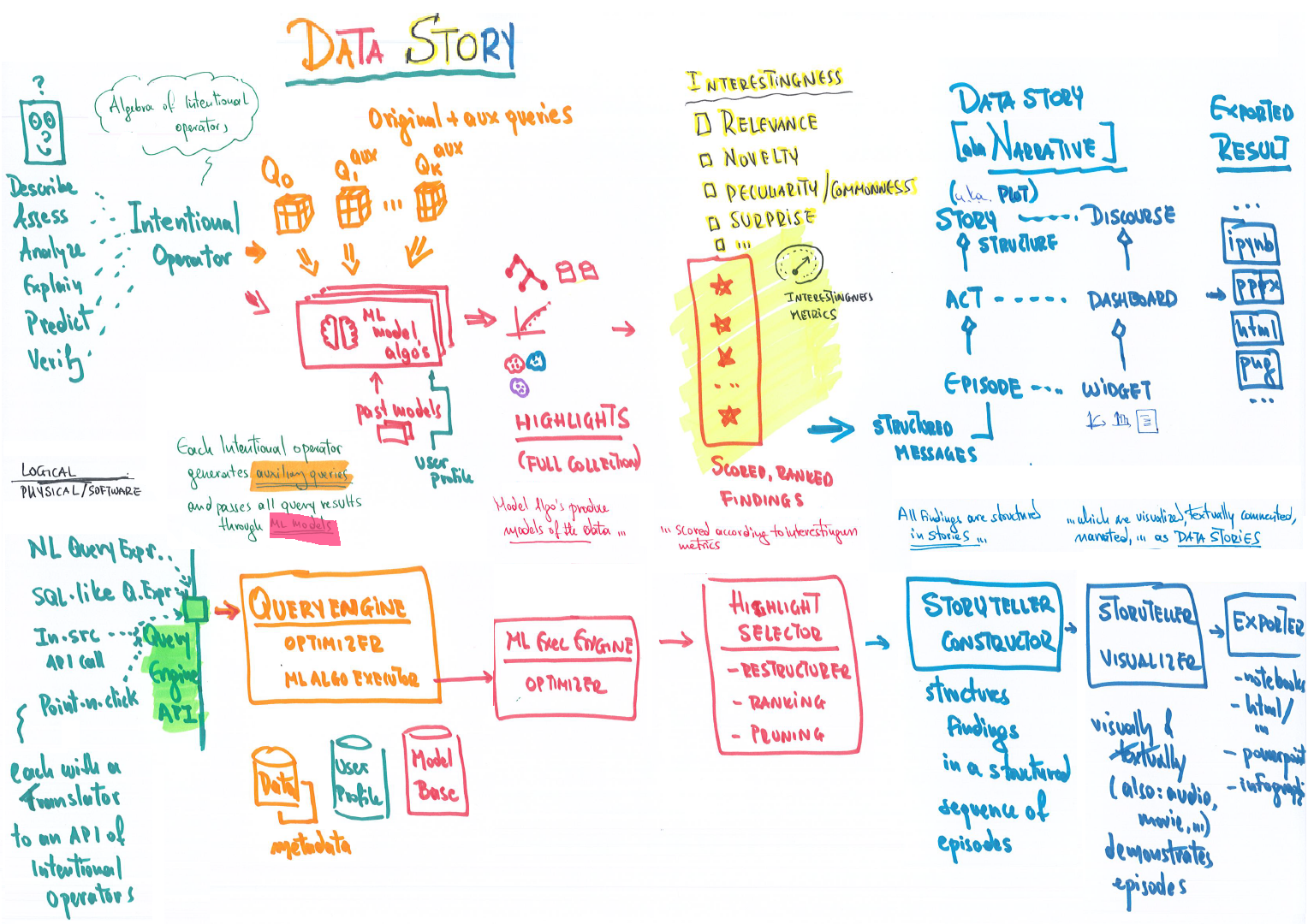 DataStory Models and Architecture