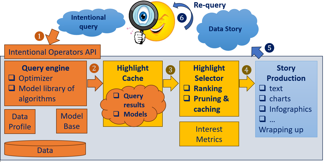 DataStory Internal Architecture