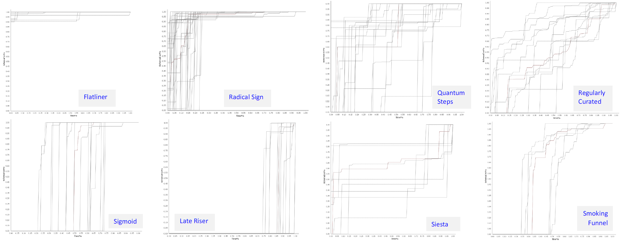 Patterns of Schema Evolution over time