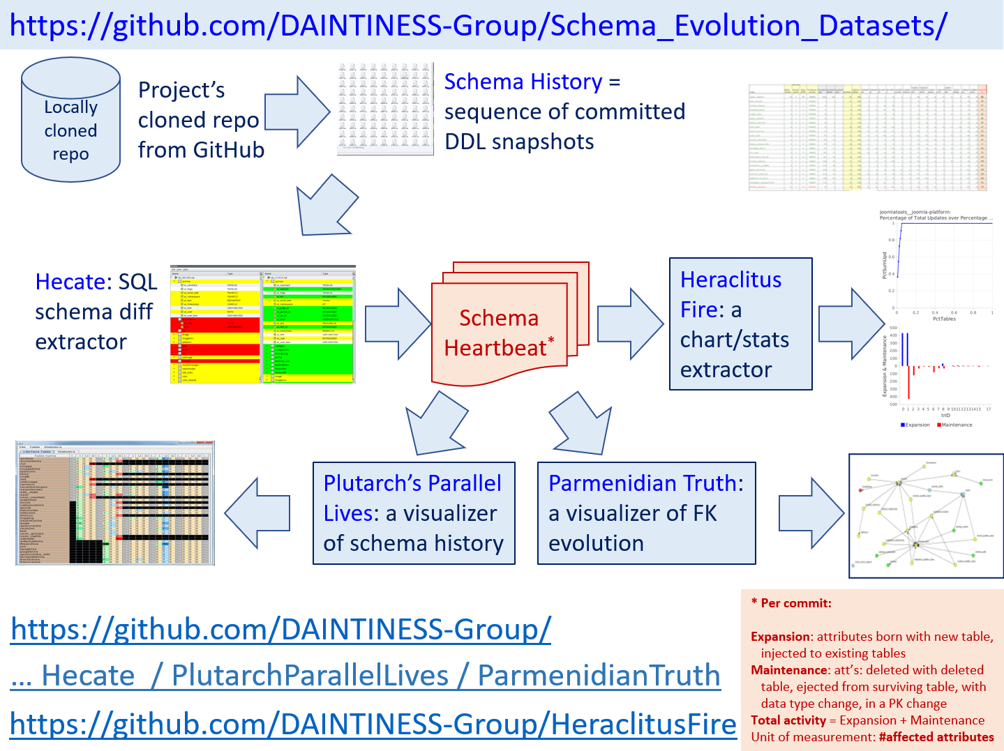 Schema Evolution: the process of working with schema histories