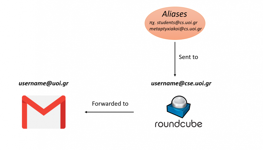 emailsdiagram.png emailsdiagram.png